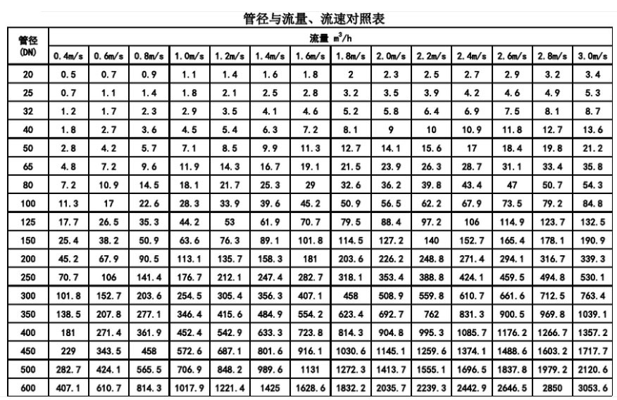 管徑與流量、流速對照表